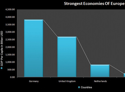 Strongest Economies of Europe