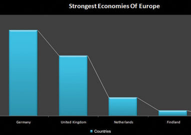 Strongest Economies of Europe
